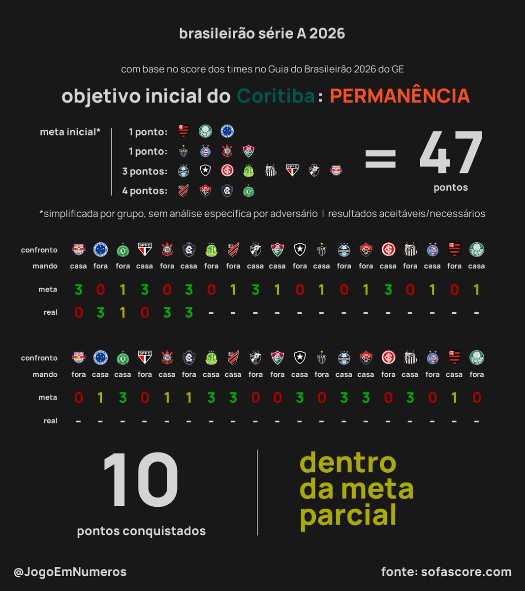JogoEmNumeros's tweet photo. Coritiba 👇 https://t.co/FuLXHjMPVQ