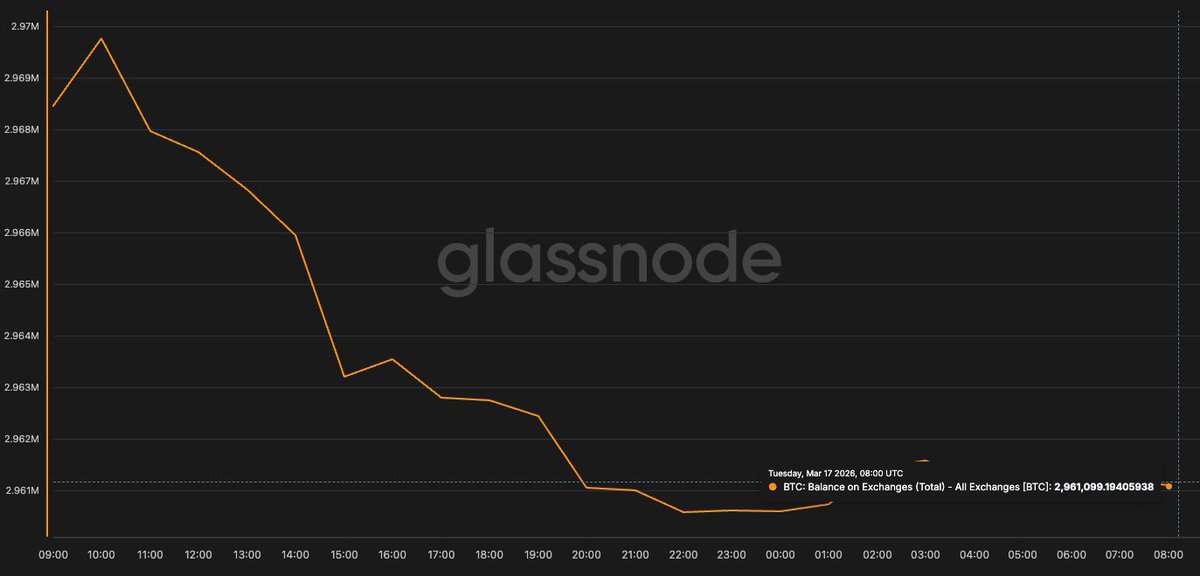 Bitcoin Exchange Balance tweet media