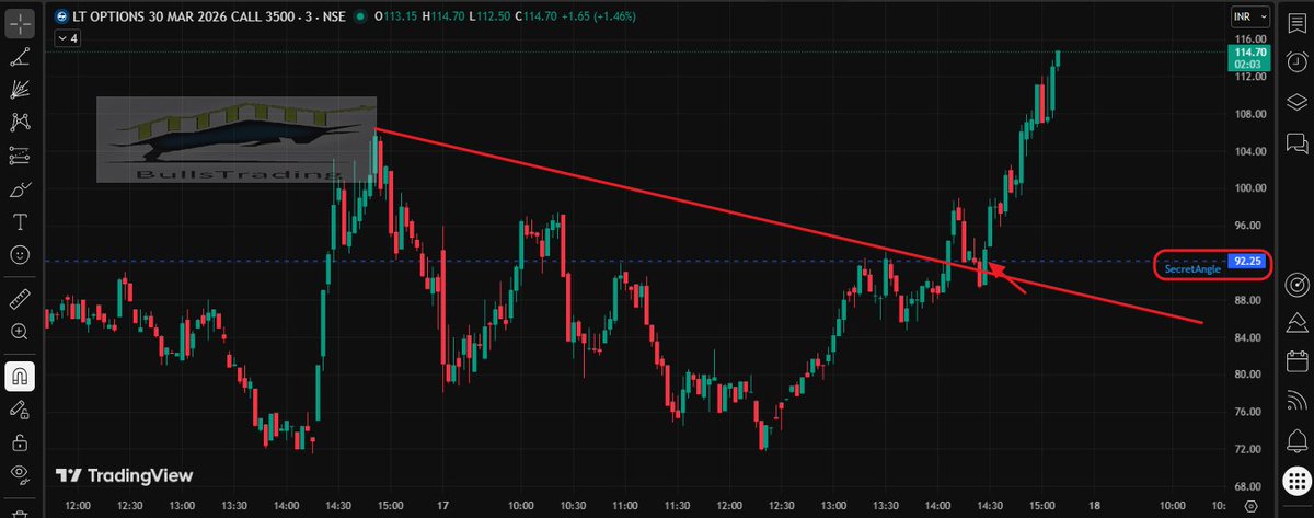 Bullstrading's tweet photo. #StockOptions
LT March3500 CE
The lvl of 92.25 was shared here when it was trading at 86
From 92 to 114.70 within 1 hour.
24% Roi done so far...
Book full or Trail as per your comfort.
#Gann
#secretAngle
#gratitude https://t.co/wfdhJ3iuvB