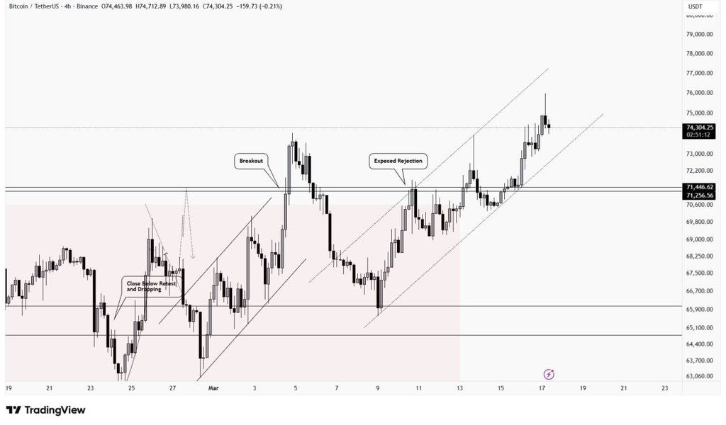 FazlShab's tweet photo. #BTC/USDT made a new higher high given a daily candle close over the previous high.

Price is now retracing and formed a new channel pattern. Still it having chances of dropping lower, around $71,500. https://t.co/fUB6E7pUr4