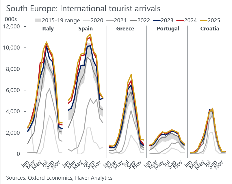 DanielKral1's tweet image. With the conflict in Middle East, South Europe will benefit from redirected inbound tourism likely fuelling another record year. Tourism arrivals in 2025 vs 2019:

🇬🇷 +21%
🇵🇹 +20%
🇪🇸 +16%
🇮🇹 +15%
🇨🇾 +14%
🇭🇷 +2%

A small silver lining unless you're a local not working in tourism.