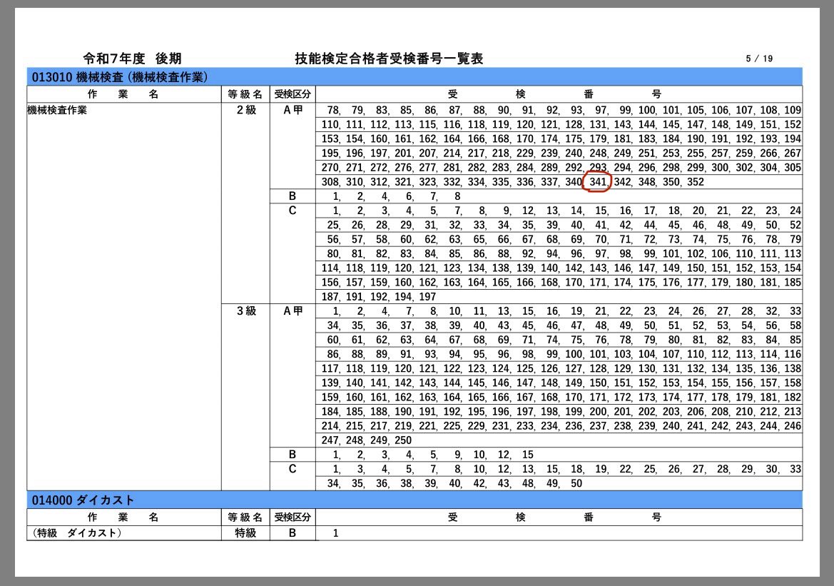 先週の金曜日に「2級機械検査技能士」の合格発表があり、無事に合格することが出来ました。
その日に愛知県庁に赴き、得点開示を行なうと、学科:50、実技71点(判断:33、
製作:38.2)でした。不安だった割には7割程の結果を得ることができ、嬉しいです。
#2級機械検査技能士　#技能士　#資格