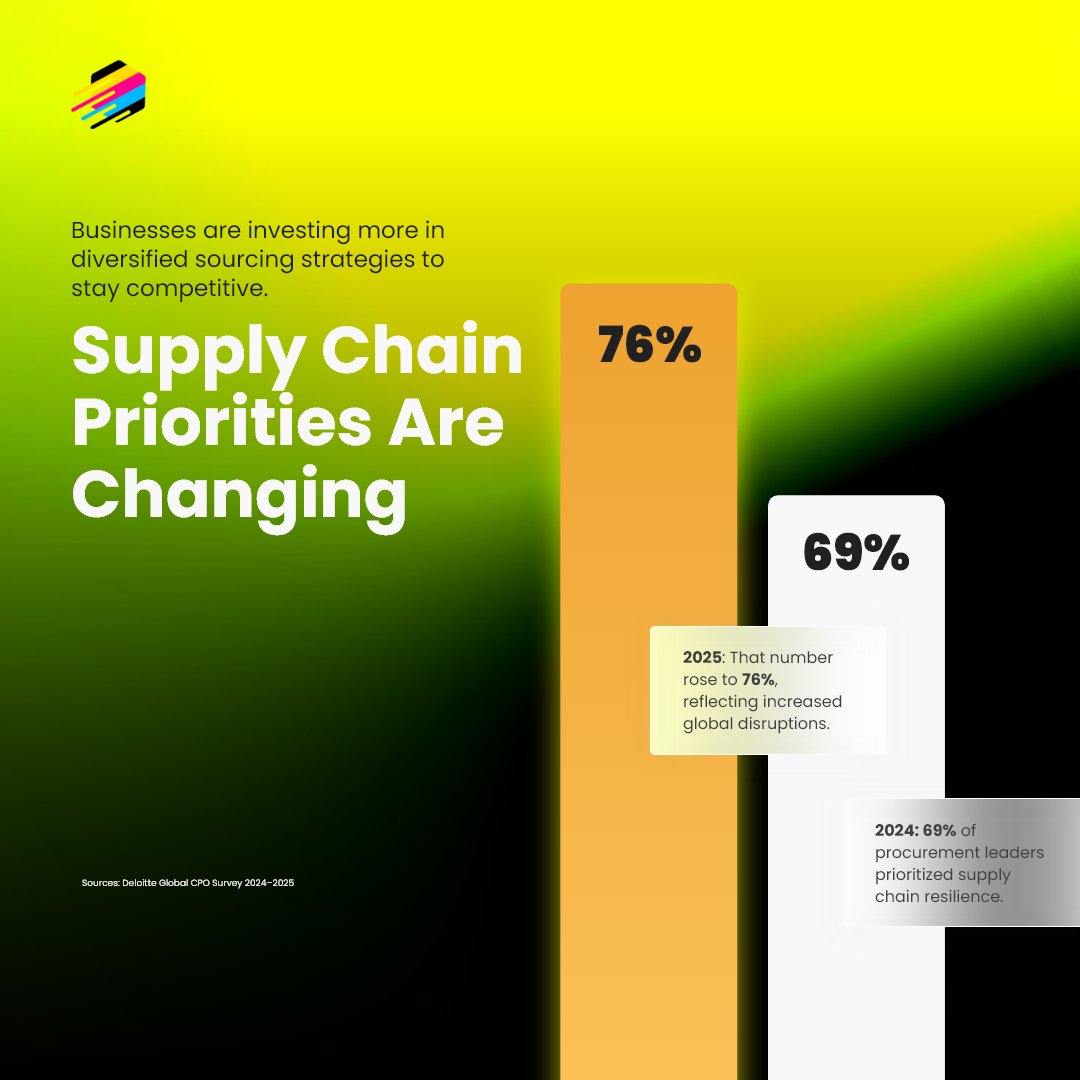 imprinteryllc's tweet photo. Supply chain game just levelled up — resilience is the new must-have!

Procurement leaders are doubling down: what started as a strong focus last year has grown even bigger this year because disruptions aren’t “if” anymore — they’re “when” and “how often.” https://t.co/3vdWPapkhH