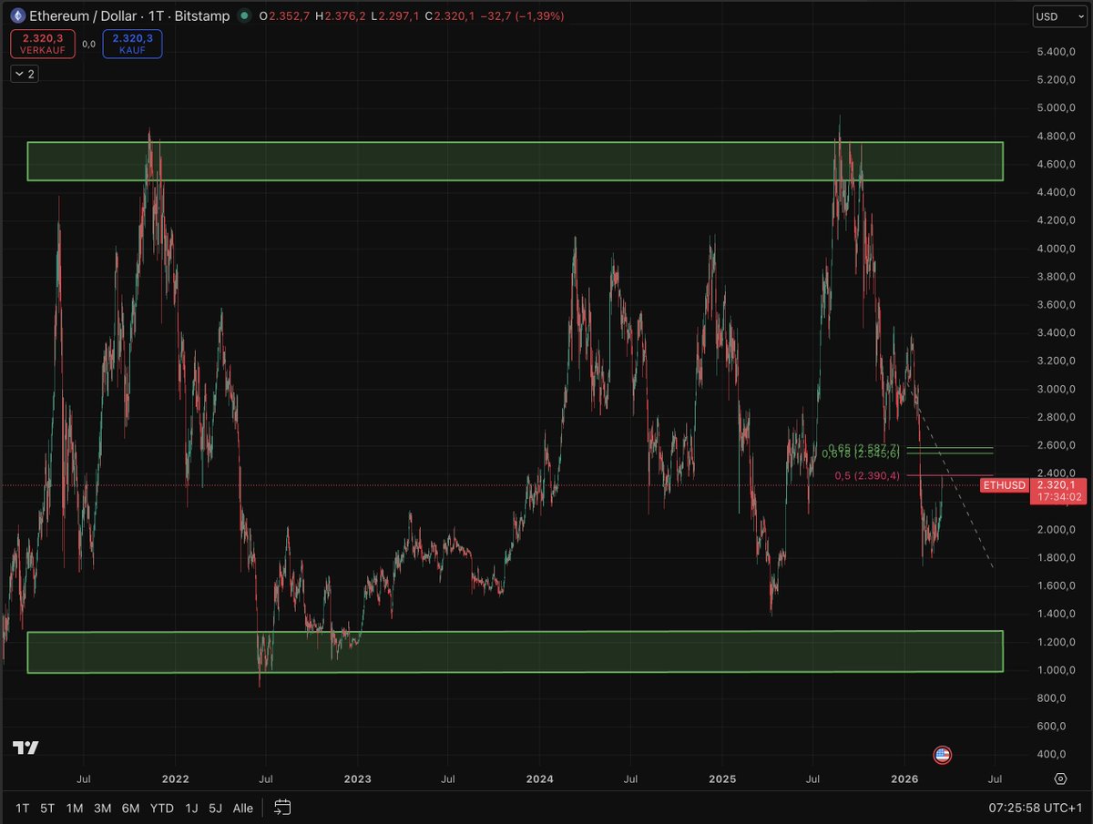 SZNLabs's tweet photo. 🚨 ETH Relief rally ≠ trend reversal. Don't get fooled!

Don’t confuse green weeks with a new bull. 
ETH has already taken a ~60%+ hit from the highs. 

After that kind of damage, a bounce is normal, markets don’t move in straight lines. In bear markets you often get strong countertrend rallies that last longer and run higher than most expect, just to trap late buyers and wipe leverage.

But zoom out and keep it simple: as long as ETH stays inside the broader bear-market structure, this is still countertrend territory. The macro range is wide, and the key point from the transcript remains: the 2022 lows (~$900) haven’t been swept. That keeps the downside door open in 2026.

Short-term roadmap (technicals):

First upside magnet: $2.4k (current reaction zone)
Next: ~$2.6k (FVG / liquidity fill)
Then: ~$2.8k (mid-range area where rallies often stall) 

Even a push into $2.6k–$2.8k wouldn’t “prove” a new bull, it could still roll over. 

This is exactly why high leverage gets punished: ETH can squeeze up first, stop out shorts, then continue lower. 

This part of the cycle can be boring and deceptive: weeks of chop or upside, and then the next leg down. 

2022 showed the same pattern — relief rallies, followed by deeper breakdowns.

👉Conclusion👈
Expect short-term upside + chop, but don’t call it a reversal too early. As long as the 2022 low remains untested, a 2026 low sweep is still a valid base case. We are waiting for the next BIG SHORT 😍

Structure > Hopium.