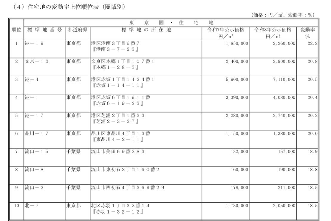 oimo_ootaka's tweet photo. 令和8年の公示地価が公表されました。
今年も流山が上位にランクインしています。
今年は、おおたかの森徒歩圏内の美田がランクイン！
都心の伸び率に押されてる感ありますが、流山は昨年と変わらない伸び率です。

いつまで続くのこれ🥹 https://t.co/cOih7gAq36