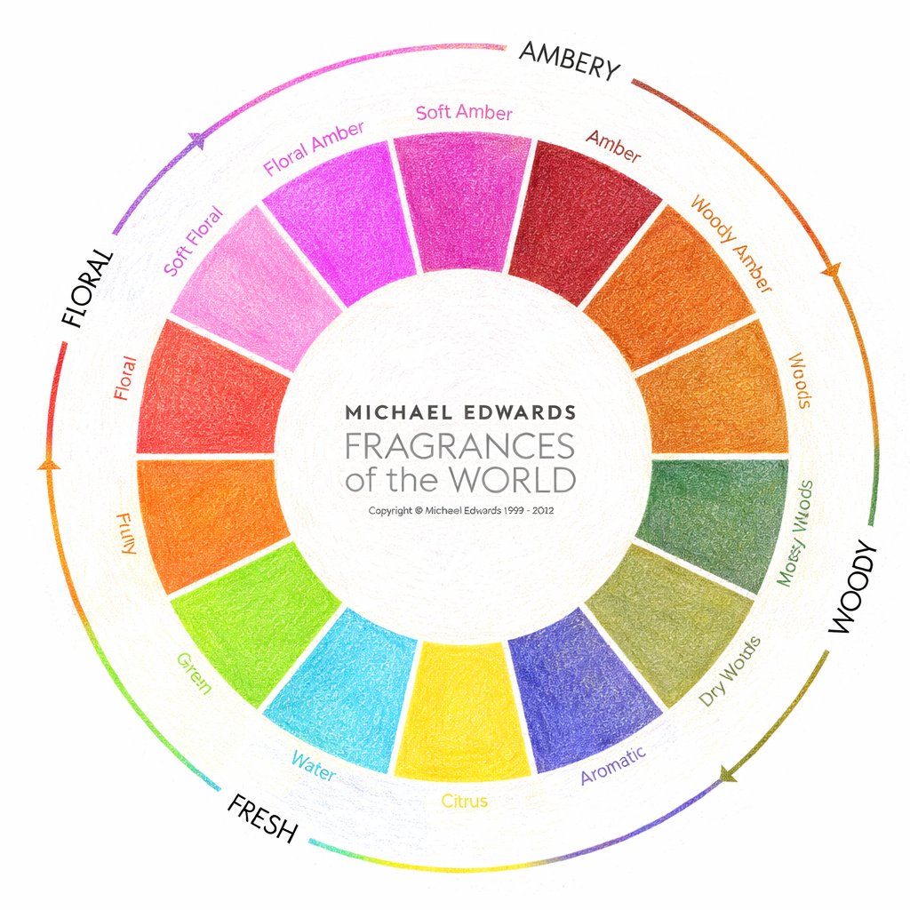 ถ้าโลกของน้ำหอมมีแผนที่ มันก็คงหน้าตาแบบนี้ Michael Edwards Fragrance Wheel เป็นเหมือนเข็มทิศของโลกกลิ่น ที่ช่วยอธิบายว่าน้ำหอมไม่ได้มีแค่หวาน สดชื่น หรือเซ็กซี่เท่านั้น แต่ถูกแบ่งออกเป็นครอบครัวของกลิ่นที่มีบุคลิกต่างกันอย่างชัดเจน ตั้งแต่ Floral