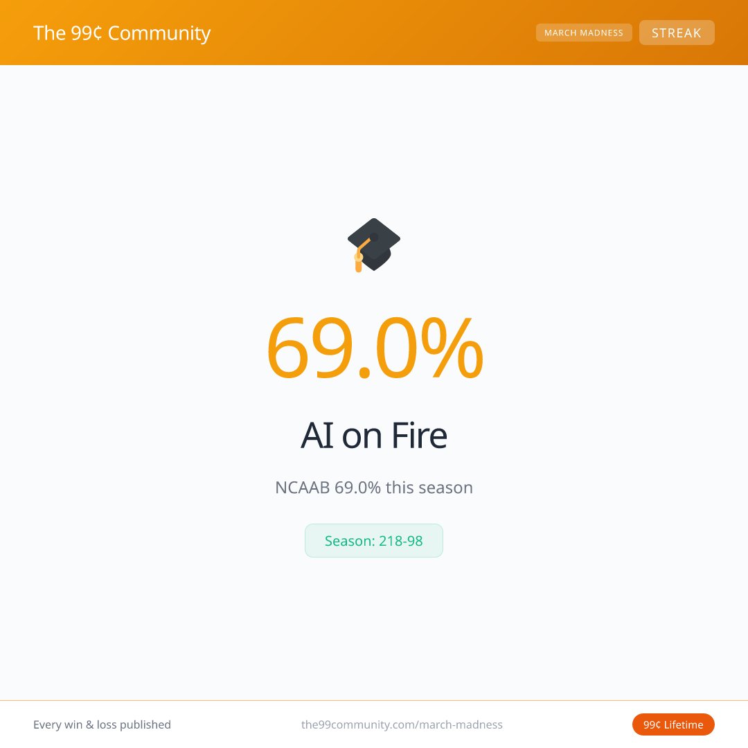 The99community's tweet image. The bracket pool killer stat:

Since 2000, a double-digit seed upsets a 1-5 seed in 73% of tournaments.

The AI knows which upsets are coming. 69.0% on NCAAB this season.

99¢. the99community.com/march-madness

#MarchMadness #BracketBusters