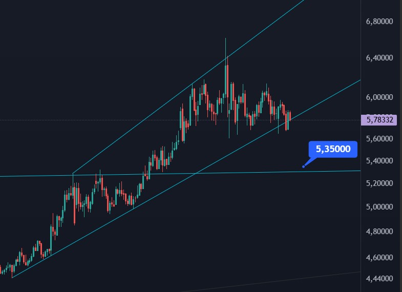 kripto_pal's tweet photo. Bakır, son 6 aydır devam eden yükseliş trendini kaybederse, 20 yıllık güçlü destek/direnç hattını yeniden test etme potansiyeline sahip. (5.35$) Savaş devam ederse, bu ihtimal masada. #copper #xcuusd #xcu https://t.co/3olbItxqY5