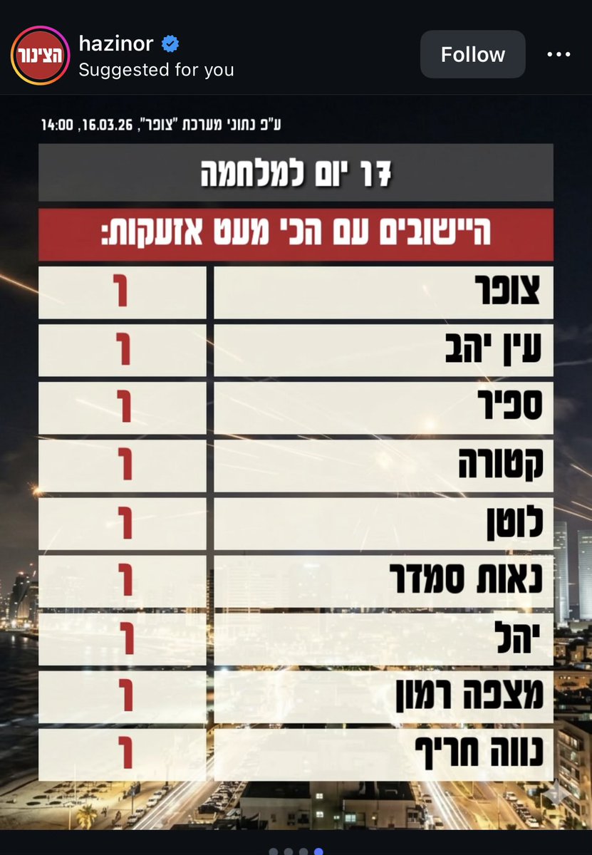 YairDaPizz's tweet photo. אשכרה יש יישוב בשם ״צופר״ שהייתה בו רק אזעקה אחת https://t.co/Mhk37ZWBYh