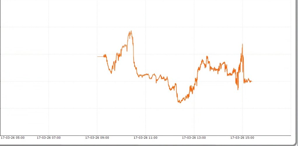 ALGO TRADING 
📅Date=17th March,2026 
📊Capital used=2CR 
💰PnL=-59748🟥 
📈ROI=-0.30%
#expirytrading #nifty #sensex #OptionsTrading #Optionselling #AlgoTrading #StockMarketIndia #NSE #BSE