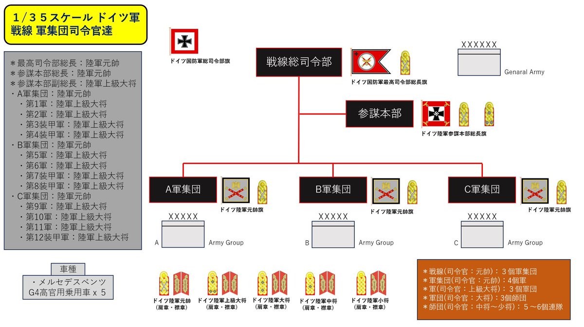 #みんなで褒め合うホワイトパーティー
#めこ丸隊
1/35スケール ドイツ軍 戦線 軍集団司令官達

1個戦線が3個軍集団です。
各司令官の解説(階級と部隊編成)は4枚、総兵員は100万以上を超えます。
