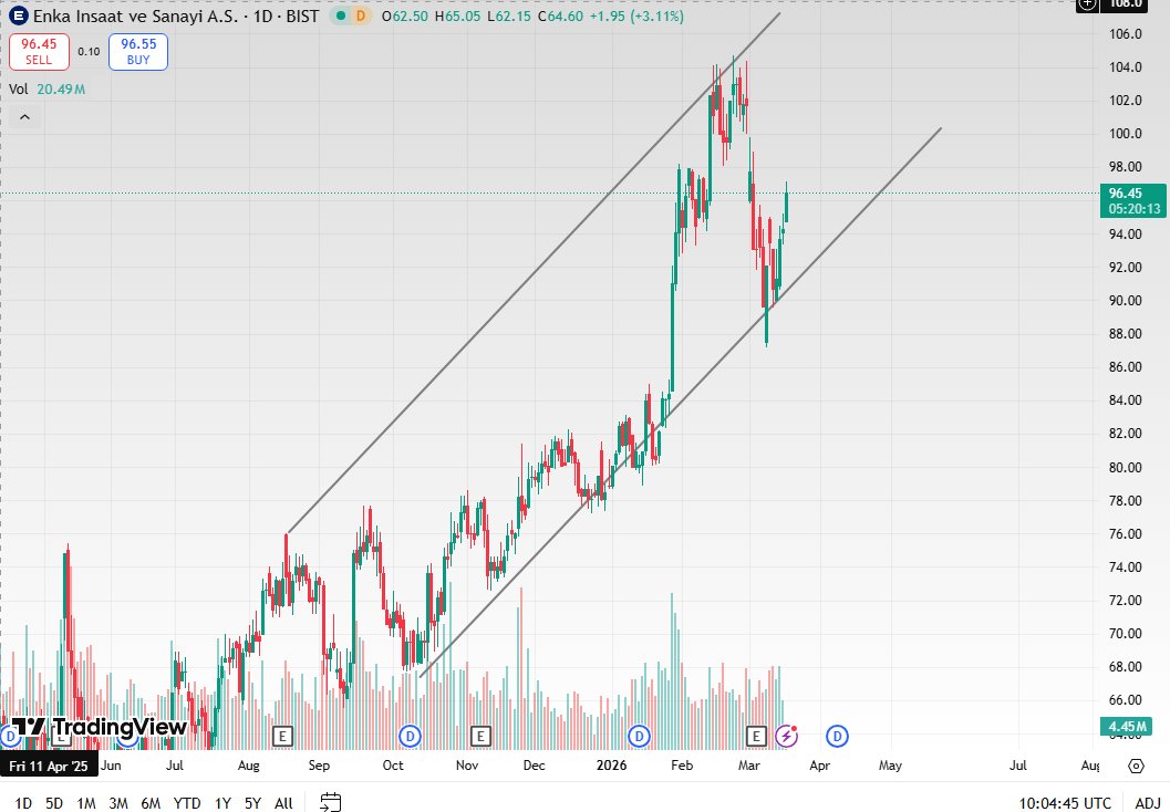 borsa_avcisii's tweet image. #ENKAI
Dostlarım yükselişi devam edecek bi hisse daha getirdim sizlere.

Kısa vade hedefim 110 TL.
Başka hangi hisselere analiz yapma mı istersiniz dostlar?

Yorumlarda buluşalım...