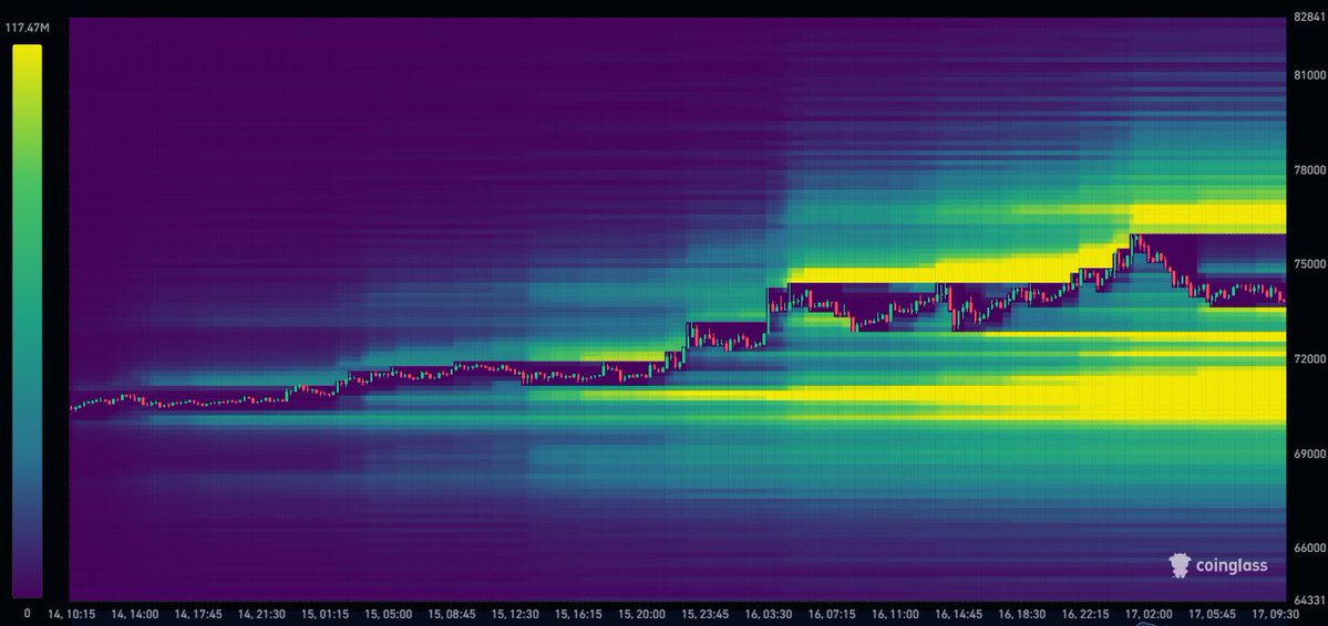 Crazy price action.

$BTC pumped to $76,000 yesterday liquidating $512M shorts!!!

Then immediately dropped below $74,000 liquidating $198M longs!

But here's the important part...

Now, $76,000 - $77,000 has sizable liquidity above that could be swept.

However, $70,000 -
