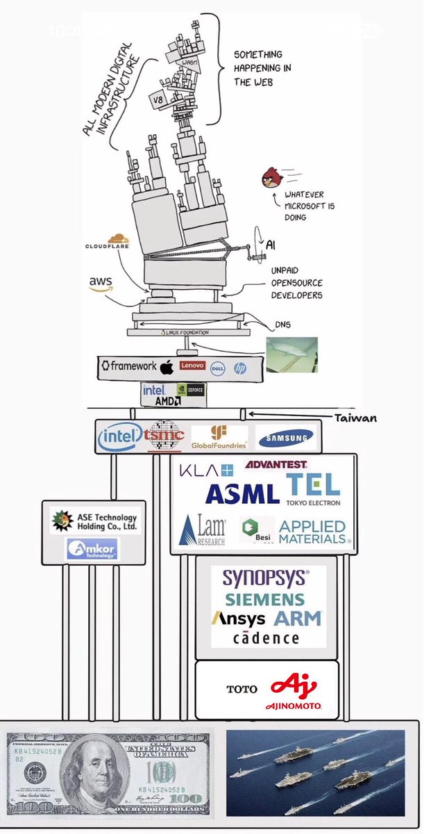 The global tech supply chain is wild.
