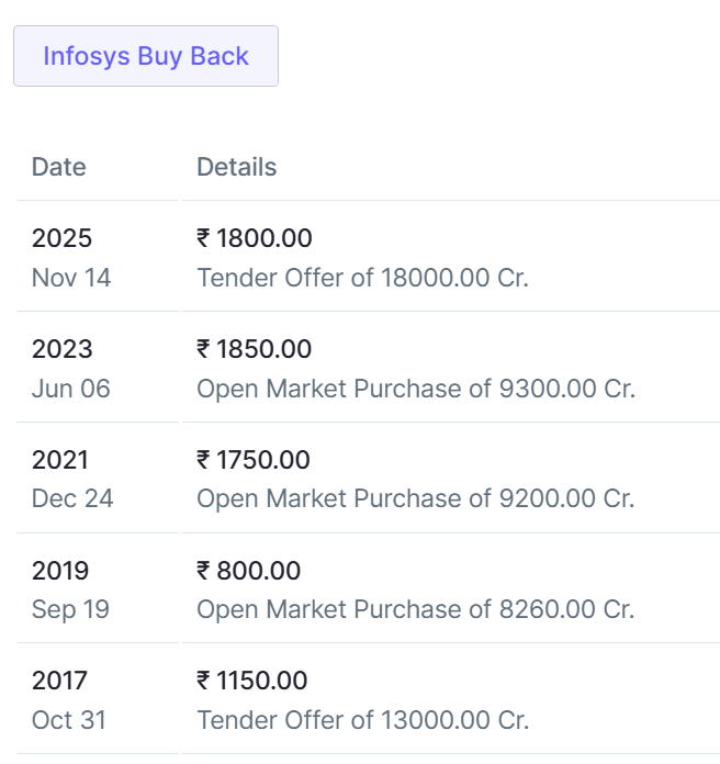 EquitySprout's tweet photo. Infosys 1220, target 1000
TCS 2390, target 1800

Why no buybacks now? 

#INFY #TCS #AI https://t.co/md1VhYxTDJ