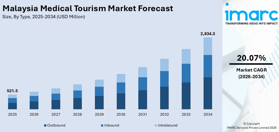GauravShah13054's tweet photo. Malaysia Medical Tourism Market to reach USD 2.83B by 2034, growing at 20.07% CAGR from USD 521.5M in 2025.

Report:
https://t.co/6AKoxAlAnK

#MalaysiaMedicalTourismMarket #MedicalTourism #HealthcareIndustry #MarketResearch #IndustryInsights #MedicalTravel https://t.co/5f9Ubsht4O