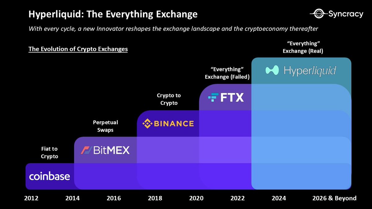 Yaki_fomoArt's tweet photo. every rabbit hole just makes the $HYPE position feel more obvious

perps eat everything

> retail futures trader holds for just a few days
>people don't want portfolios
> they want directional leverage, short-term, simple

perp is the best pmf crypto has ever shipped

> btc perp volume today = 6x spot
> no other asset class in the world has this dynamic
> HIP-3 opened perp markets to equities, commodities, pre-IPO
> $100B volume in 3 months
> speculation-native access to every asset class
> which is what users actually want

the economics are absurd

> HL is doing a $1B run-rate revenue, 99% margins, 12 employees
> $83M revenue per employee, highest in the world

the TAM math is still massive

> global derivatives (options + futures + CFDs) = $8T+ daily notional
> perp DEXs today = $20B daily
> capturing just 1% of derivatives = $3-7B annual rev at 1-2bps take rate
> capturing 20% of just the retail options slice = 10x the entire perp DEX sector

@HyperliquidX is also building the Trojan horses natively bolting on spot, stables, options, prediction markets.

the great perpification is early.