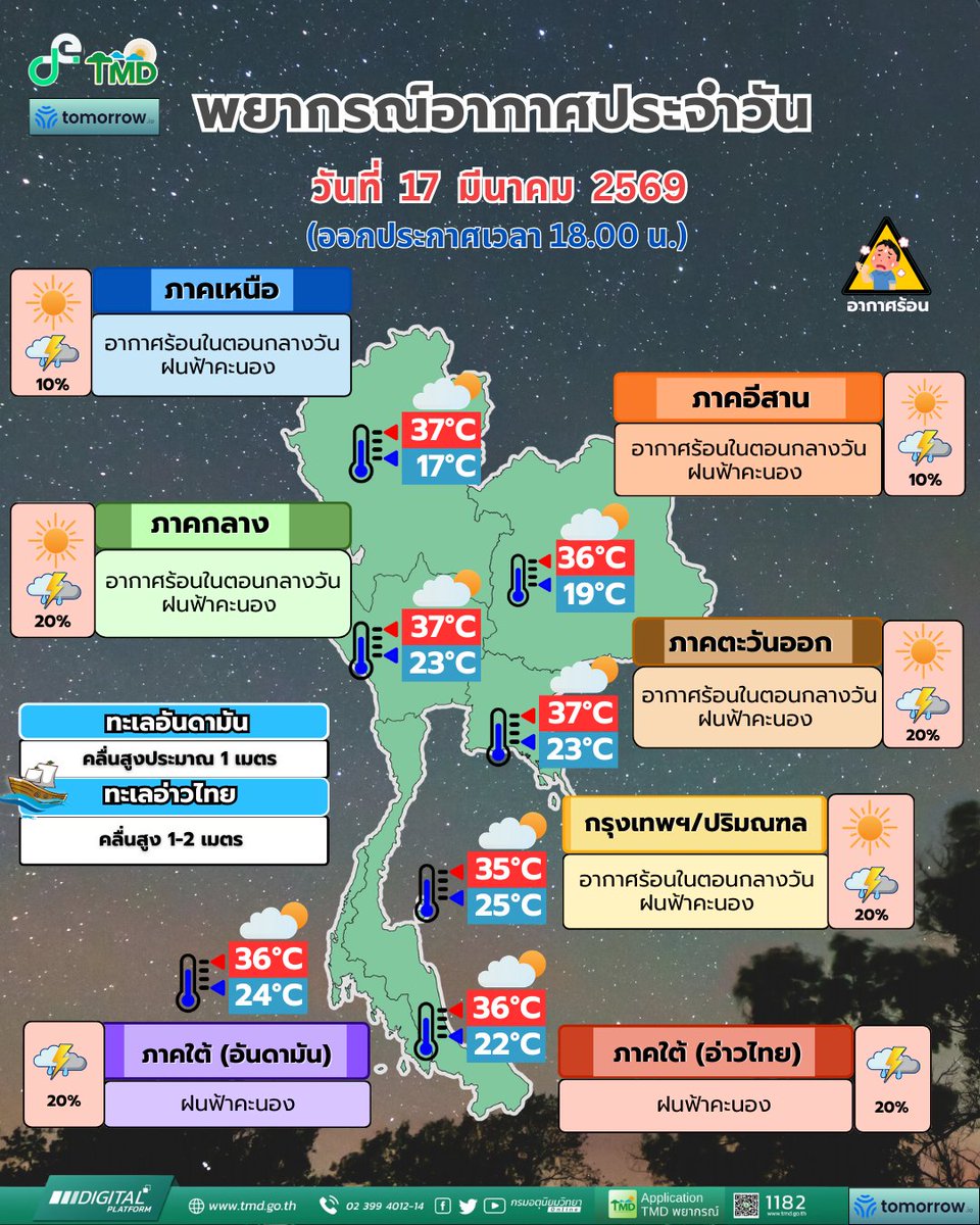 พยากรณ์อากาศ 🌙 รอบเย็น🌙
ประจำวันที่ 17 มีนาคม 2569
#กรมอุตุนิยมวิทยา  
#พยากรณ์อากาศ
#ดิจิทัลเพื่อเศรษฐกิจและสังคม