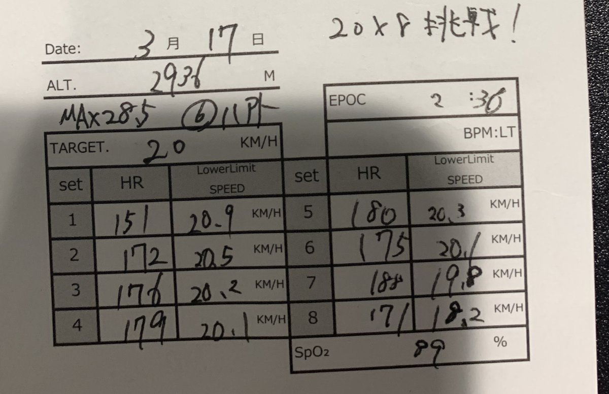ハイエックス。
20×8に挑戦してみたが完敗🫠🫠🫠
今日はなんかキツかった🤔
先週のハイエックスからの練習がオーバーワーク説。2度としない。

6本目終わってあの疲労感では最後粘れない💦

来週のハイエックスまで禁酒する。
規則正しい生活する🔥