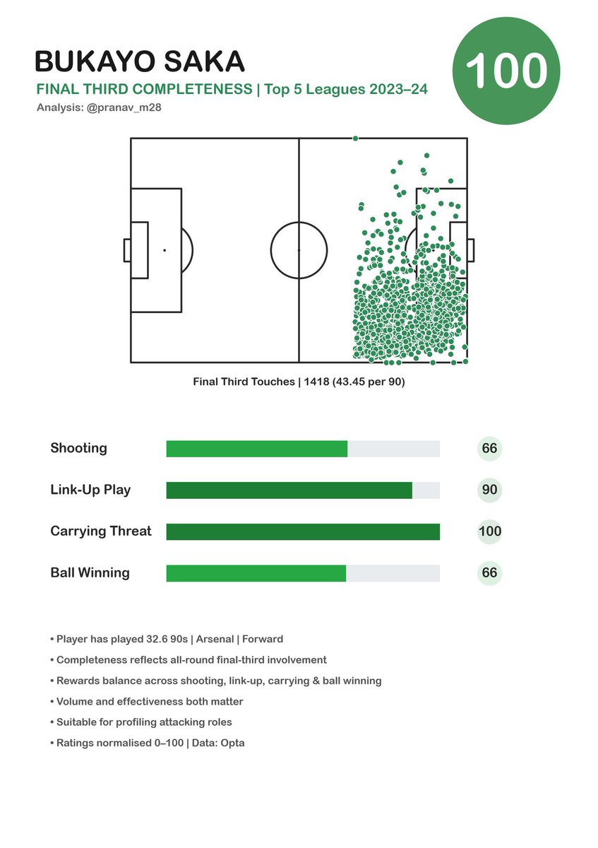 In 23/24, Saka was the most complete attacker in Europe in terms