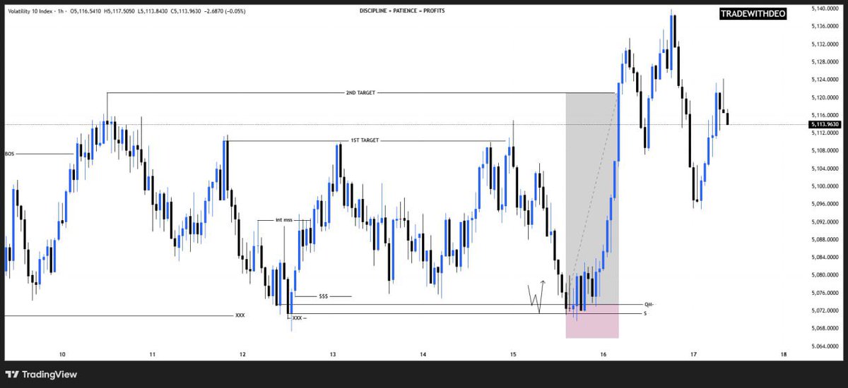 TradeWithDe0's tweet photo. #Volatility10 update π₯π₯π₯#Tradewithdeo #Technicalanalysis #TradingCommunity #tradingview https://t.co/qsDWASu7zm