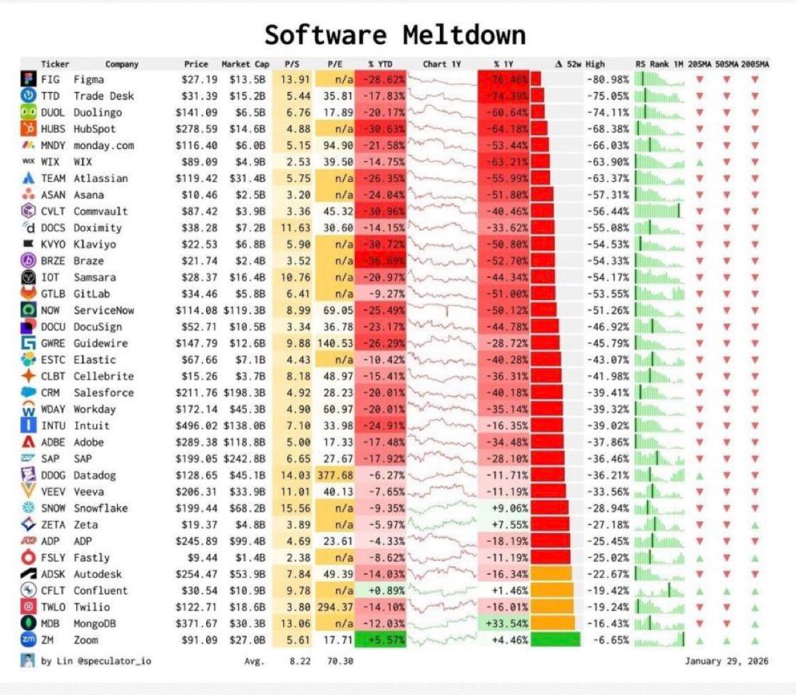 واضح إن سوق الـSaaS داخل على مرحلة مختلفة تمامًا، واللي بيحصل دلوقتي مش مجرد تصحيح — ده بداية تحول هيكلي.

الأرقام :
قطاع السوفتوير خسر حوالي 2 تريليون دولار من قيمته السوقية في أقل من 30 يوم (يناير-فبراير 2026). مؤشر IGV اللي بيتتبع أسهم السوفتوير في أمريكا نزل حوالي 30% من أعلى