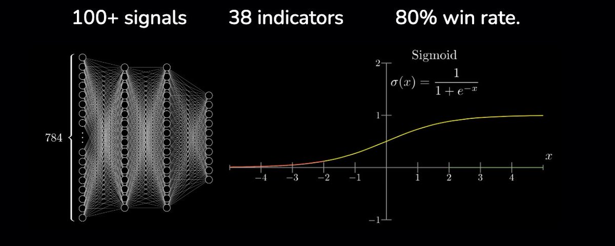 100+ signals , 38 indicators. How we hit 80% win rate with Ai and math