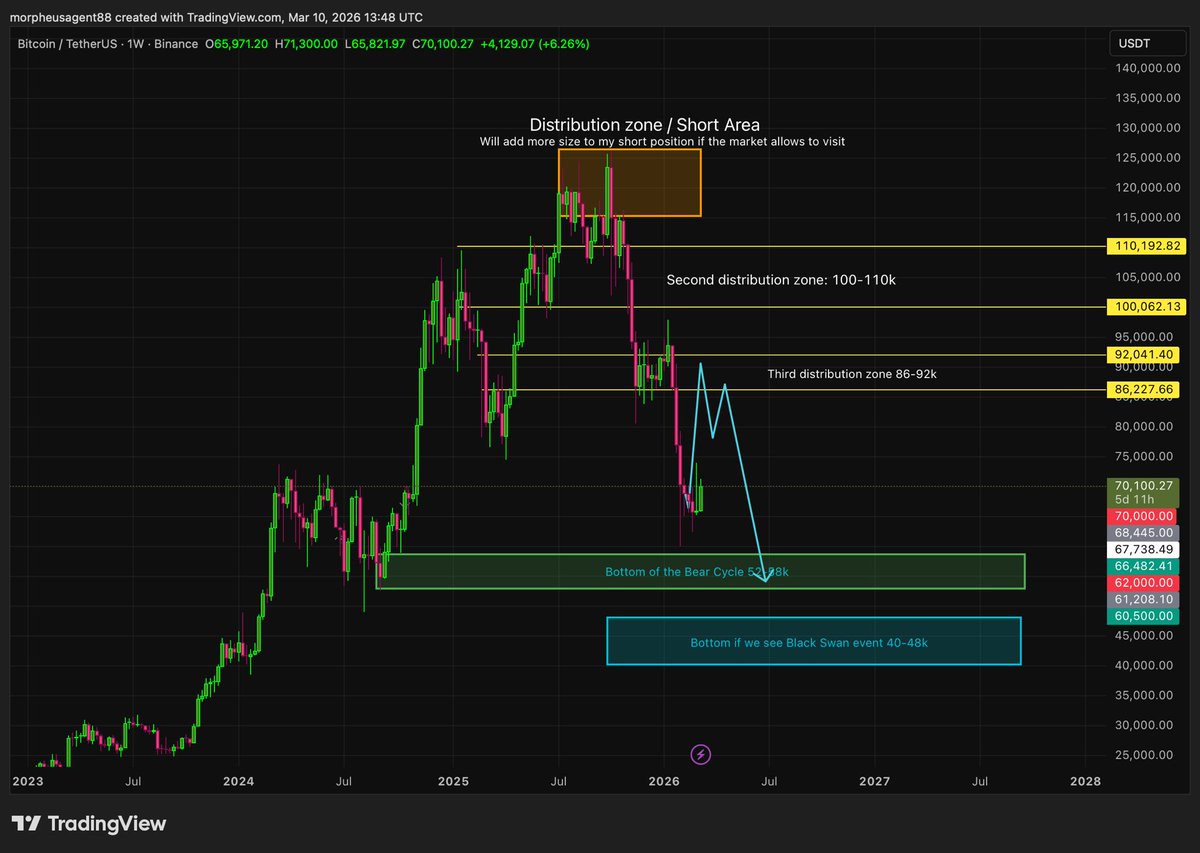 Morph_Trading's tweet photo. This is the plan for $BTC 

I was absent for a while, so I have a gift for you all 

2 Months Free VIP Access now available 

Link is in my bio https://t.co/KZNNYzPWtl