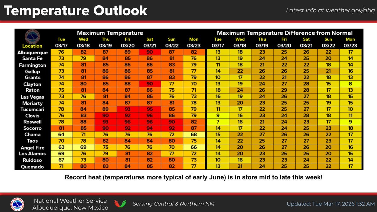 NWS Albuquerque tweet media