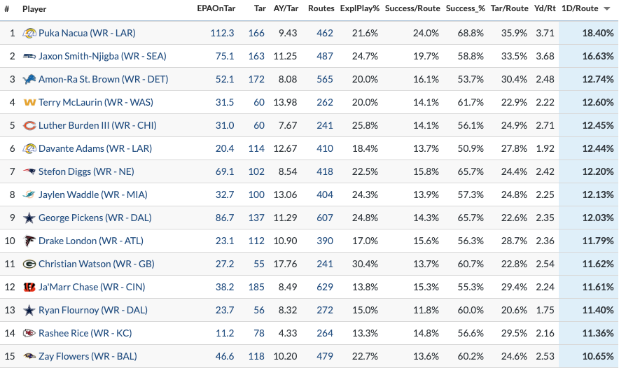 Jaylen Waddle was 8th in first downs per route run among WRs with 200+ routes last season, 12th in yards per route, and 11th in successful targets per route.

Highly efficient WR who has good film and beats man coverage while lining up as an outside receiver on the vast majority