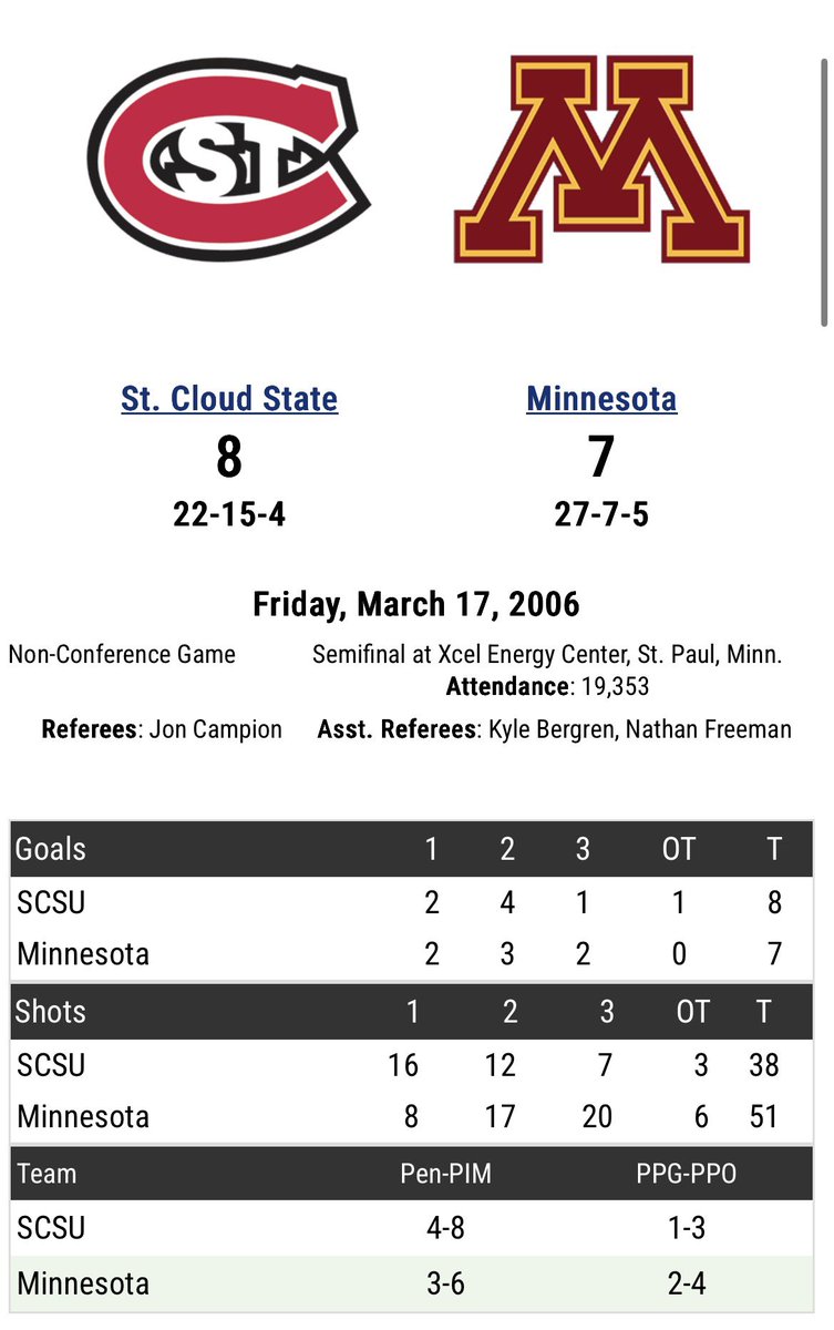 Mariucci_Guy's tweet photo. 20 year anniversary of perhaps the greatest WCHA Final Five game ever. St Cloud State upsets #1 Minnesota 8-7 in OT on semifinal Friday.

Hobey front runner Ryan Potulny with 4G 1A. Check out some of the names in this box score for a trip through time. https://t.co/noumSdELPk