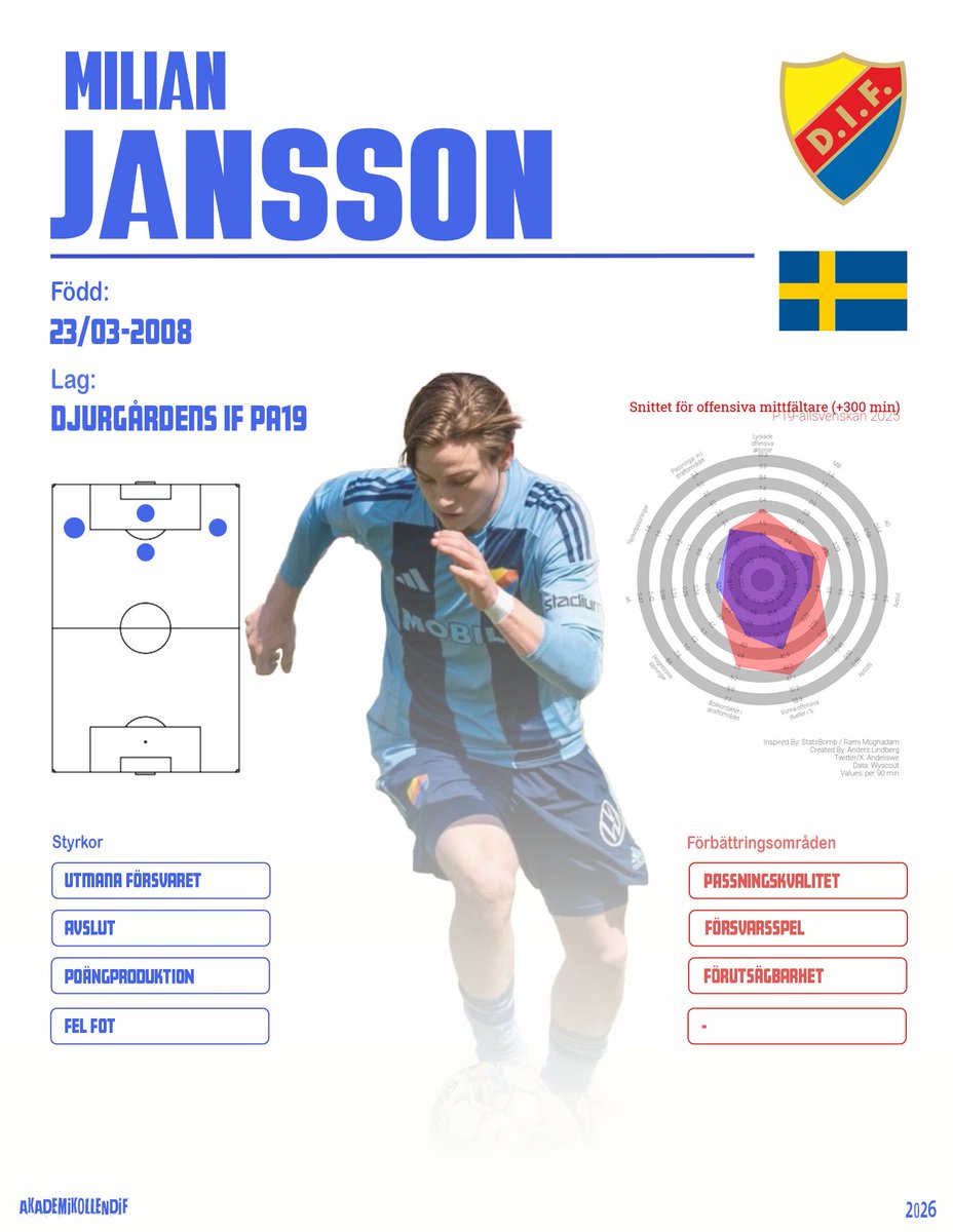 akademikollen's tweet photo. Akademin - Spelarprofil 🔍 

Dags för nästa spelarprofil ✅

Näst på tur: MILIAN JANSSON ⭐️ 

Vill man läsa profilen i annat format finns den publicerad på hemsidan 🌐 

Namn: Milian Jansson

Född: 23/03-2008

Lag: Djurgårdens IF PA19

Position: Ytter/Anfallare/Offensiv mittfältare

Land: Sverige