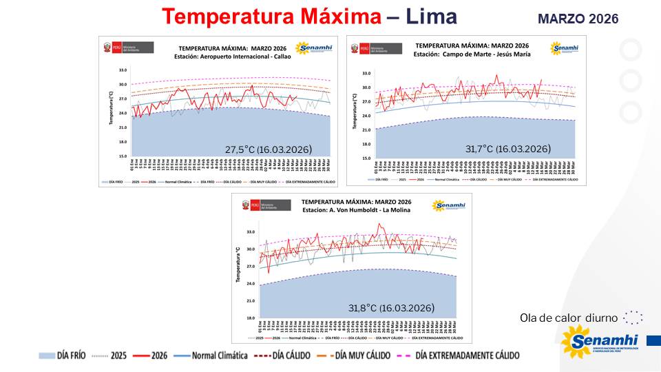 climatologa's tweet photo. Continuamos con presencia de #días #cálidos en distritos de #Lima #centro y #este. Ayer, #LaMolina reportó 31,8 °C #día #muycálido y #JesúsMaría 31,7 °C #día #extremadamente #cálido”, siendo su 2do día cálido en ambos🥵🥵.
Hoy, #JesúsMaría y #LaMolina reportaron #noche #calida🥵. https://t.co/5eiHkvBGBE