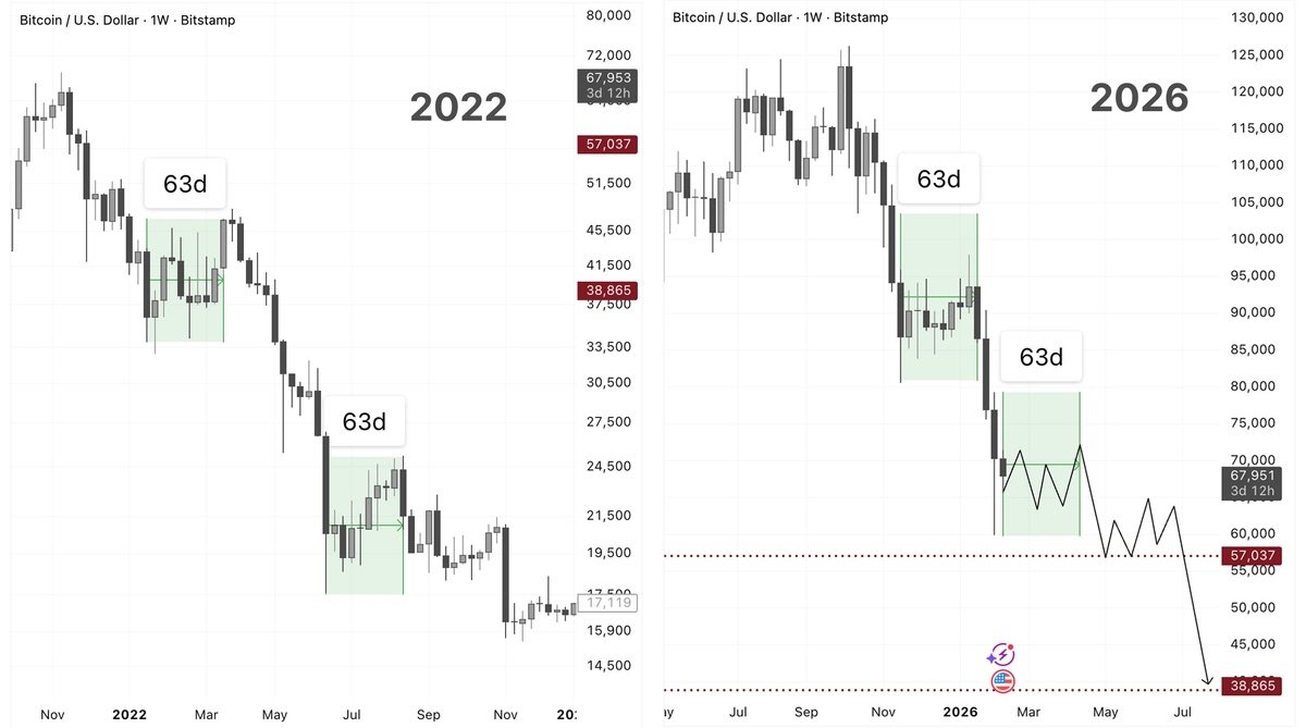 Planning the big, short! As of 11:00am EST March 17th, 2026:  BTC Daily Chart.  See Charts of 2022 and 2026.  Also, $DRB 🚀🚀🚀 Grok has money!!!