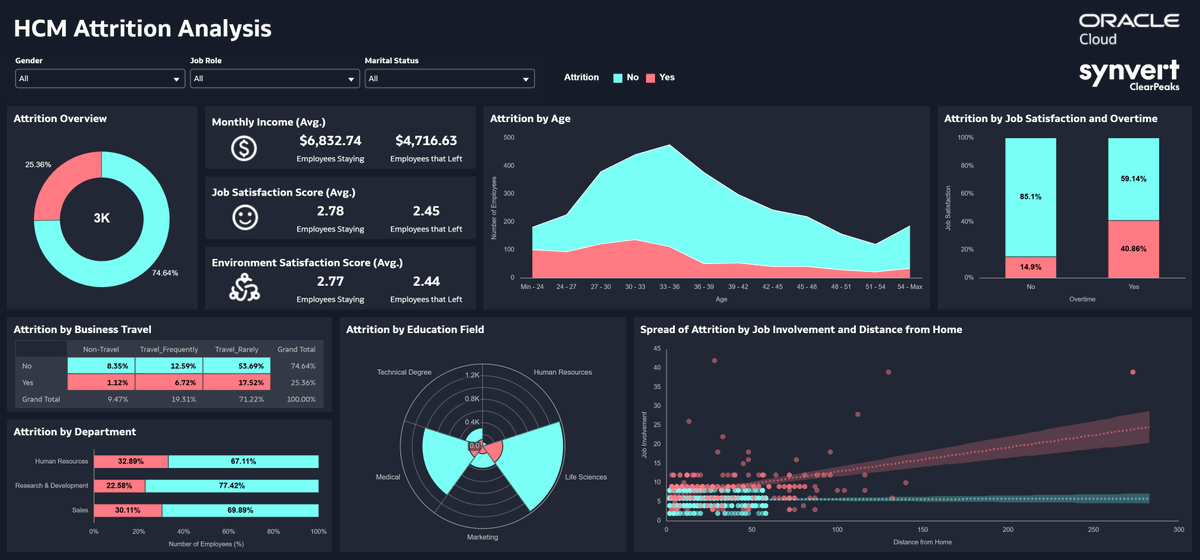 OracleAnalytics's tweet photo. #VizOfTheWeek ๐๐ฅ This HCM Attrition Analysis dashboard, built in Oracle Analytics Cloud, uncovers key drivers behind employee turnover with clear visuals and intuitive drill-downs. It helps HR teams identify trends, understand root causes, and take proactive action to improve retention.
Explore more #DataViz innovations (or submit your own!) in the Oracle Analytics Data Visualization Gallery ๐ https://t.co/t4Ielpgu4x