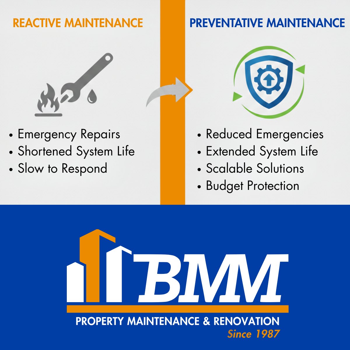 BMMinc's tweet photo. The best maintenance partners don’t just respond to problems. They help prevent them.
Preventative maintenance:
• Reduces emergency repairs
• Extends system life
• Protects budgets and resident satisfaction
#BMM #PreventativeMaintenance #PropertyMaintenance https://t.co/zAY8Mtiodb