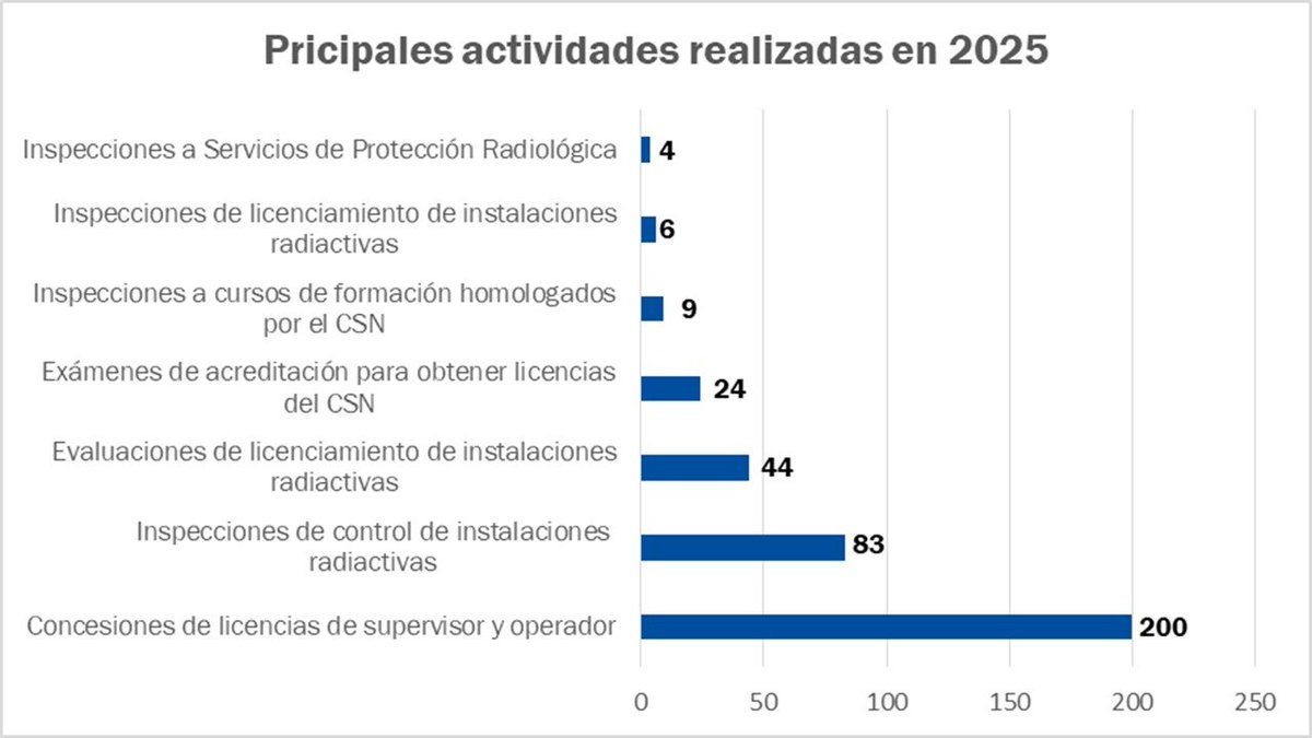 Consejo de Seguridad Nuclear tweet media
