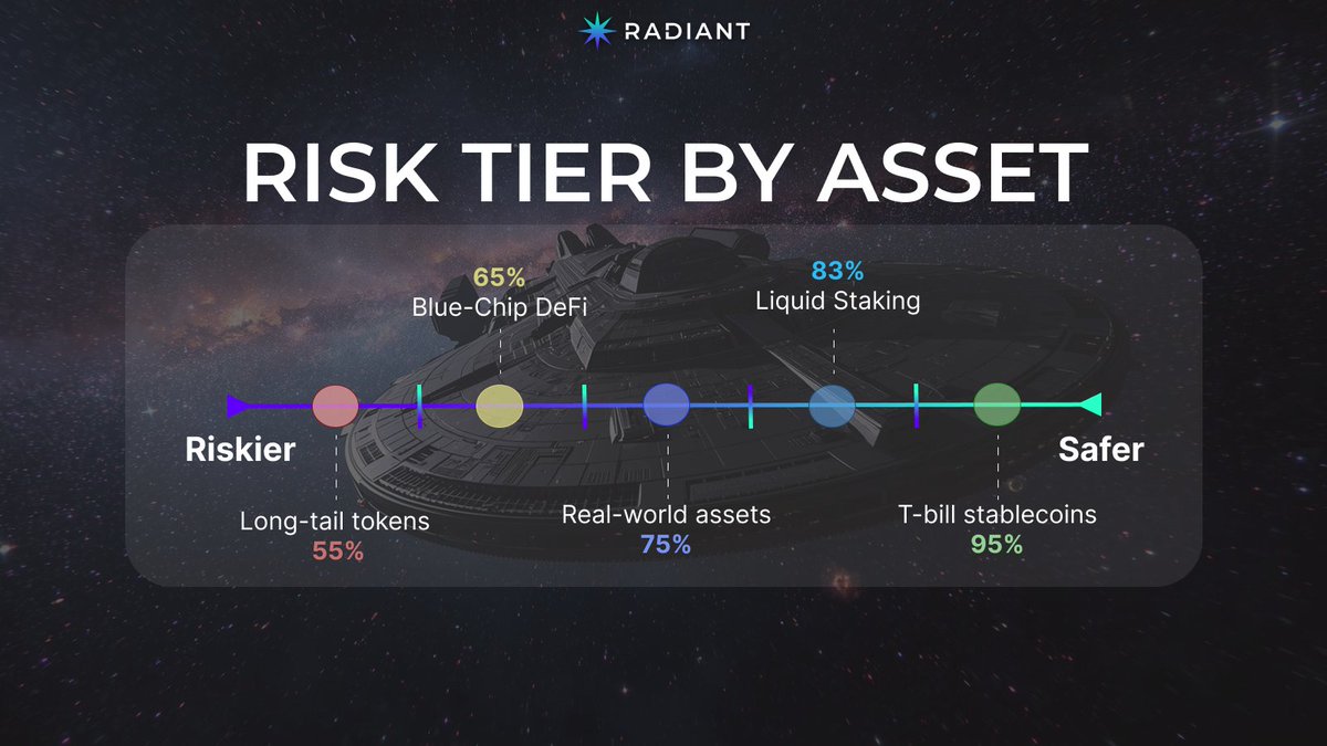 RDNTCapital's tweet photo. Not all collateral is treated equally in isolated lending.

RIZ v2 organizes assets into categories: yield-bearing stablecoins, liquid staking tokens, blue-chip DeFi, RWAs, equities, and more.

Each carries parameters calibrated to its risk profile.

95% LLTV for a T-bill-backed stable.
55% for a long-tail DeFi token.

The spread reflects the difference.
When markets go live, those numbers tell the full story.