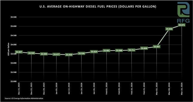 The U.S. Energy Information Administration reports the US average diesel fuel price per gallon at $5.071 
#fuel #fueltech #fuels #driverchallenge #trucking #trucker #diesel #dieseltrucks #dieselfuel
