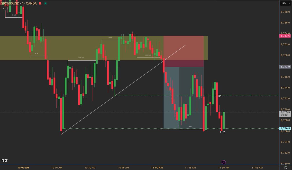 Structure & Flow Trading (@structureflowfx) / Posts / X
