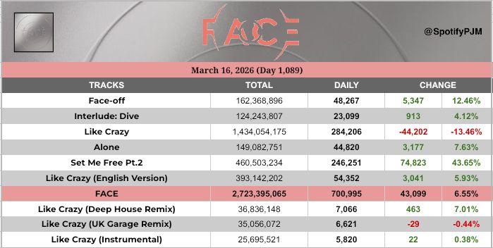 JIMIN on Spotify tweet media