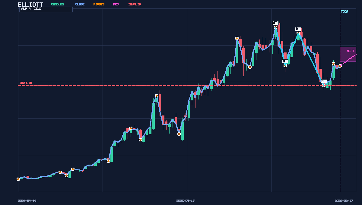 TheAlphaYield's tweet photo. Watching $PLTR after a fresh Buy.
This is a lighter-conviction setup for us…
History on this exact setup is still thin, so this one deserves extra patience.
136.73 is the risk line and 170.99 is the first upside target.
Chart: https://t.co/MYRuzNEzXJ
@Barclays @SocieteGenerale https://t.co/UGckFYBLJ5