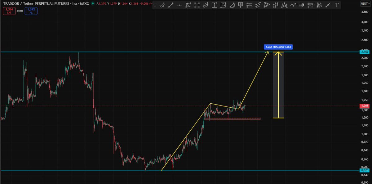 Cyriptoman4's tweet image. #tradoor 👏👏  #beforeandafter 

#tradoor için yaptıgım 2. Analiz çalısmam da TP 2  hedefe gelmek üzere. 

 son yükseliş ile yaklasık olarak + 200 e yaklasıtı.
 
Degerlendiren herkesi tebrike ederim.