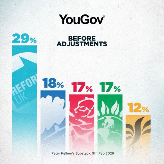 ⚠️A 10,000 sample from YouGov polling (Dec-Jan) shows how headline ...