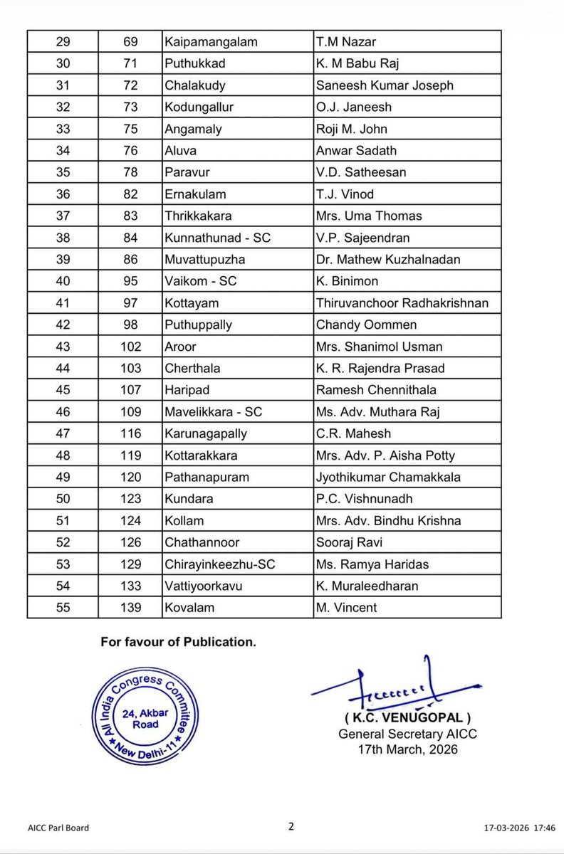 Anjan94150697's tweet photo. KERALA POLITICAL BREAKING:
#CongressFirstList: CONGRESS RELEASED ITS FIRST LIST.
#ANALYSIS: CONGRESS's 55 names FIRST LIST is OUT.!
Congress has put out its first main list of candidates for the 2026 Kerala Assembly election.
1) They have given party chief Sunny Joseph the Peravoor seat, which is seen as a relatively safe place for him.
2) Opposition Leader V D Satheesan will again contest from Paravur, showing the party wants the same main face in Ernakulam.
3) Senior leader Ramesh Chennithala will fight from his usual seat, Haripad, keeping the old local network in place.
4) In Puthuppally, the party has again chosen Chandy Oommen, hoping to benefit from the respect people still have for his father, Oommen Chandy.
Overall, Congress has changed very little at the top and is trying to look united, while making only limited changes in riskier seats.
