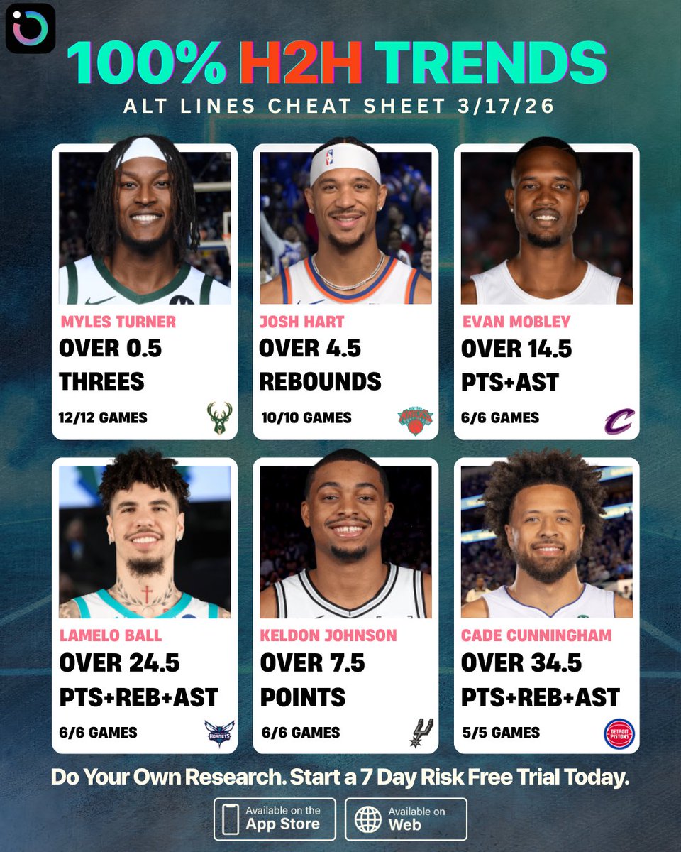 OutlierDotBet's tweet photo. NBA Player Props - Tuesday, March 17th🏀

100% H2H Trends + High Hit Rates📊

SHARE THESE WITH YOUR FRIENDS TO LOCK IN TONIGHT’S PICKS📷 https://t.co/bF4MfwpXWF