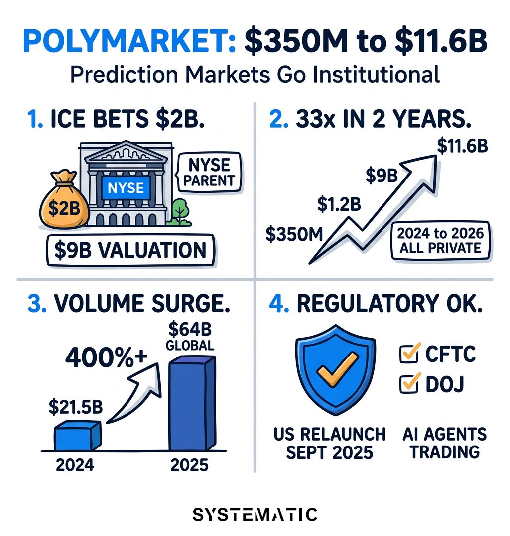 Systematic_V's tweet photo. ICE bet $2B on Polymarket at $9B. NYSE's parent just called prediction markets financial infrastructure.

From $350M (2024) to $11.6B (2026). All private.

Founders Fund's $1.2B round? Nearly 10x in 12 months. Investors outside the network never saw the deal.

@Polymarket https://t.co/gPfKrCzQsd