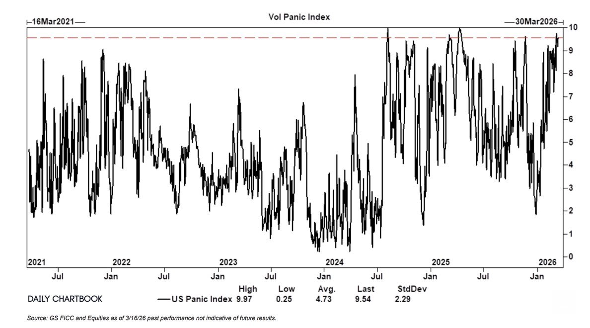 SirCamus's tweet photo. El Vol Panic Index de Goldman cerró en 9.54 rozando su máximo histórico de 9.97.

En entornos así, los spreads se abren, las stops se ejecutan en aire y el precio miente más de lo normal. Esta semana no es para entrar. Es para esperar que el mercado deje de gritar. https://t.co/sCCUyrXCr8