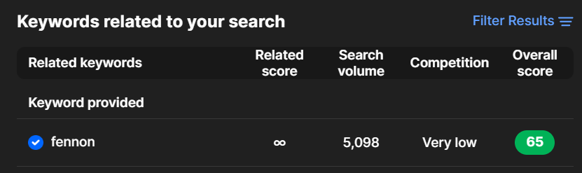 was looking into youtube keywords and is this not crazy?! "Fennon" has over 5000 monthly searches???🥹