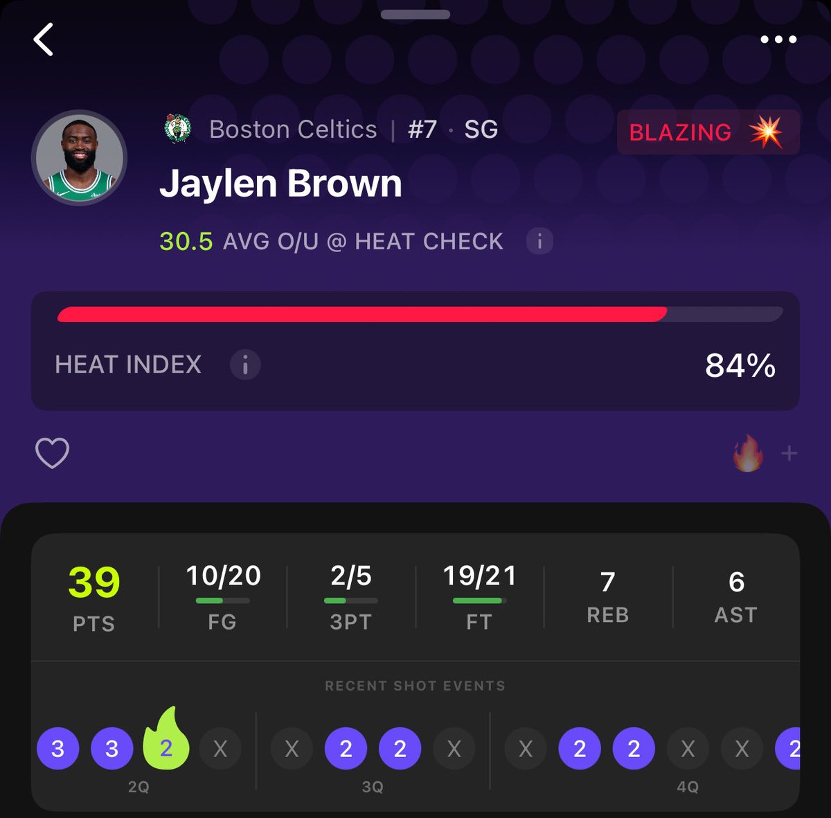 41 POINTS for Jaylen Brown tonight 🔥 Shot 50% from the field and dished 6 assists to torch the Suns. When JB gets this aggressive AND efficient, the Celtics are unstoppable. Elite two-way performance. 
Download Heat Check to stay ahead of the momentum. 
#HeatCheck #NBA #BOS